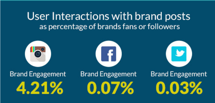 user Interaction on Instagram