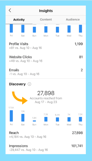 Instagram reach metric